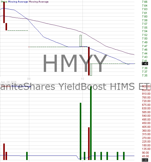 HMYY - GraniteShares YieldBoost HIMS ETF 15 minute intraday candlestick chart ~15 minute delay