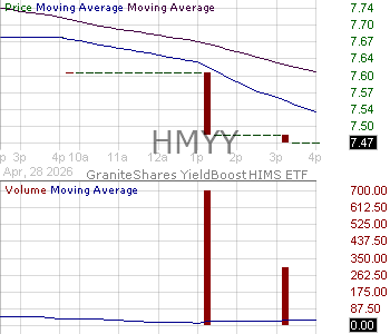 HMYY - GraniteShares YieldBoost HIMS ETF 15 minute intraday candlestick chart ~15 minute delay