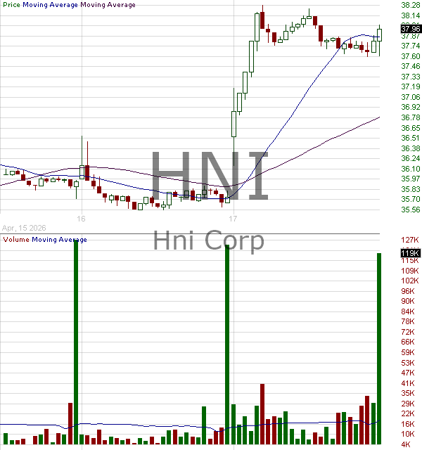 HNI - HNI Corporation 15 minute intraday candlestick chart ~15 minute delay