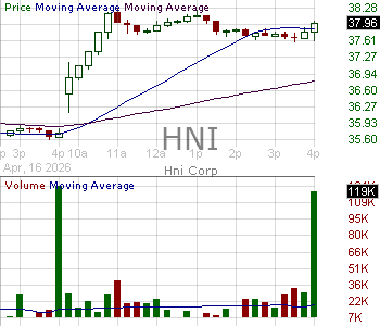 HNI - HNI Corporation 15 minute intraday candlestick chart ~15 minute delay