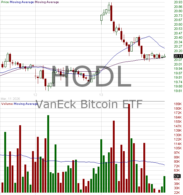 HODL - VanEck Bitcoin Trust 15 minute intraday candlestick chart ~15 minute delay