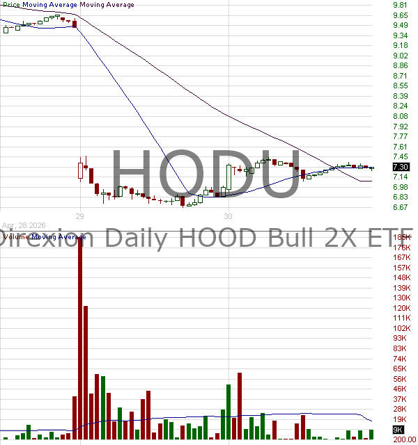 HODU - Direxion Daily HOOD Bull 2X ETF 15 minute intraday candlestick chart ~15 minute delay