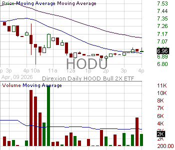 HODU - Direxion Daily HOOD Bull 2X ETF 15 minute intraday candlestick chart ~15 minute delay