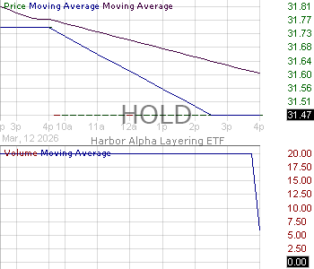 HOLD - Harbor ETF Trust Alpha Layering ETF 15 minute intraday candlestick chart ~15 minute delay