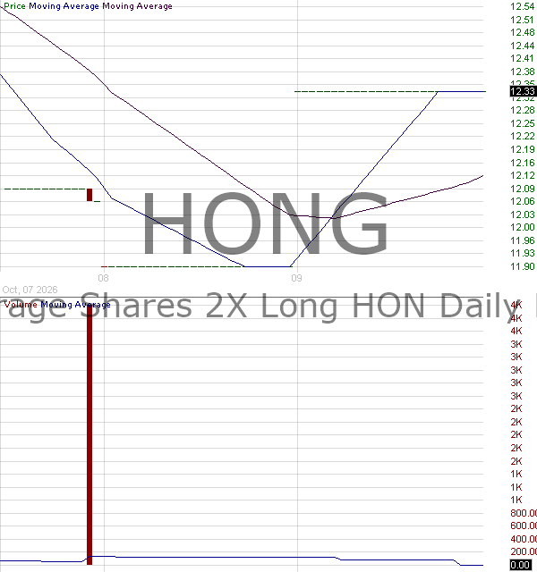 HONG - Leverage Shares 2X Long HON Daily ETF 15 minute intraday candlestick chart ~15 minute delay