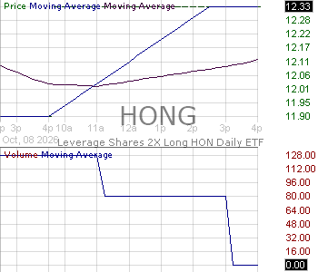 HONG - Leverage Shares 2X Long HON Daily ETF 15 minute intraday candlestick chart ~15 minute delay