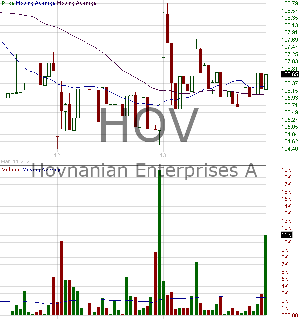 HOV - Hovnanian Enterprises Inc. Class A 15 minute intraday candlestick chart ~15 minute delay