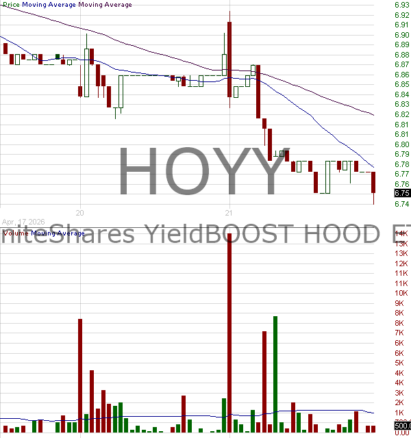 HOYY - GraniteShares YieldBOOST HOOD ETF 15 minute intraday candlestick chart ~15 minute delay