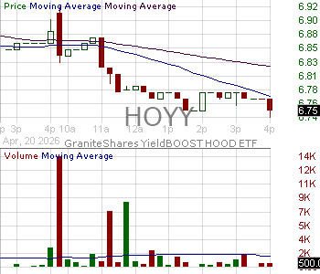HOYY - GraniteShares YieldBOOST HOOD ETF 15 minute intraday candlestick chart ~15 minute delay
