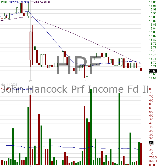 HPF - John Hancock Pfd Income Fund II Pfd Income Fund II 15 minute intraday candlestick chart ~15 minute delay