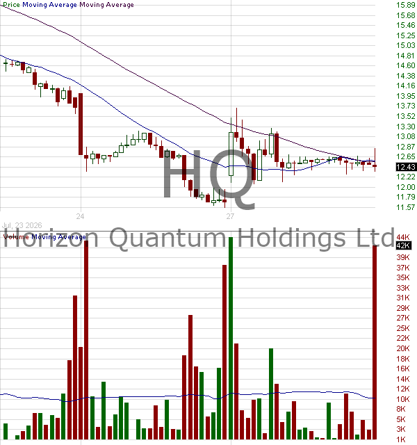 HQ - Horizon Quantum Holdings Ltd. Ordinary Shares 15 minute intraday candlestick chart ~15 minute delay