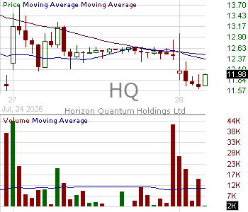 HQ - Horizon Quantum Holdings Ltd. Ordinary Shares 15 minute intraday candlestick chart ~15 minute delay
