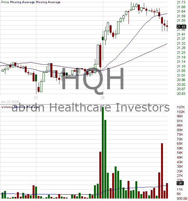 HQH - abrdn Healthcare Investors Shares of Beneficial Interest 15 minute intraday candlestick chart ~15 minute delay