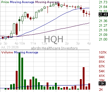 HQH - abrdn Healthcare Investors Shares of Beneficial Interest 15 minute intraday candlestick chart ~15 minute delay