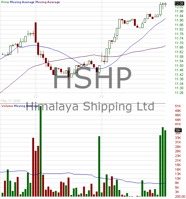 HSHP - Himalaya Shipping Ltd. Common Shares 15 minute intraday candlestick chart ~15 minute delay