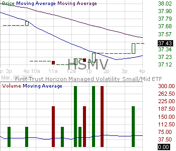 HSMV - First Trust Horizon Managed Volatility Small-Mid ETF 15 minute intraday candlestick chart ~15 minute delay