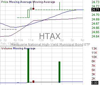 HTAX - Nomura National High-Yield Municipal Bond ETF 15 minute intraday candlestick chart ~15 minute delay