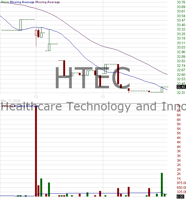 HTEC - Robo Global Healthcare Technology and Innovation ETF 15 minute intraday candlestick chart ~15 minute delay