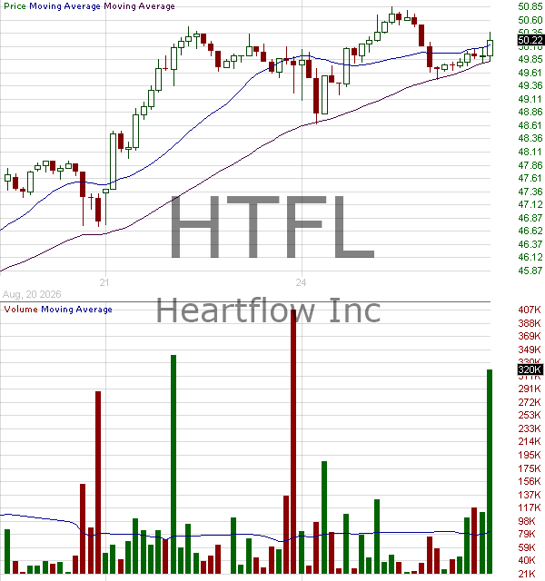 HTFL - Heartflow Inc. 15 minute intraday candlestick chart ~15 minute delay