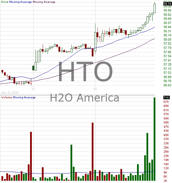 HTO - H2O America 15 minute intraday candlestick chart ~15 minute delay