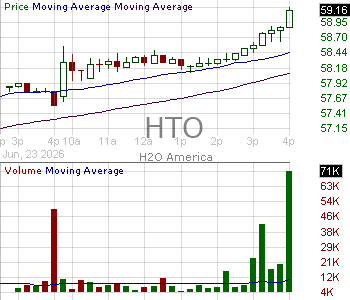 HTO - H2O America 15 minute intraday candlestick chart ~15 minute delay