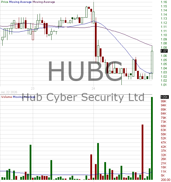 HUBC - Hub Cyber Security Ltd. 15 minute intraday candlestick chart ~15 minute delay