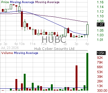 HUBC - Hub Cyber Security Ltd. 15 minute intraday candlestick chart ~15 minute delay