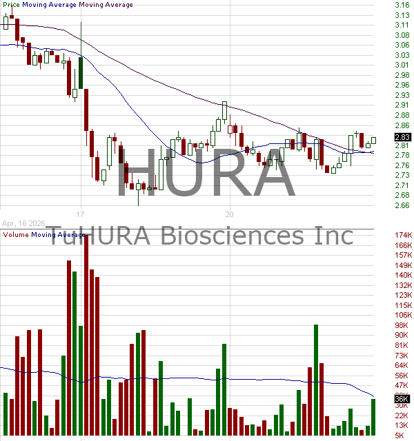 HURA - TuHURA Biosciences Inc. 15 minute intraday candlestick chart ~15 minute delay