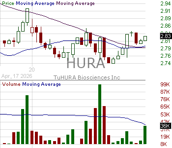 HURA - TuHURA Biosciences Inc. 15 minute intraday candlestick chart ~15 minute delay