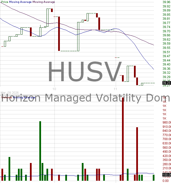 HUSV - First Trust Exchange-Traded Fund III Horizon Managed Volatility Domestic ETF 15 minute intraday candlestick chart ~15 minute delay
