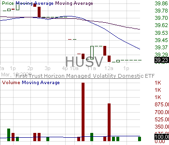 HUSV - First Trust Exchange-Traded Fund III Horizon Managed Volatility Domestic ETF 15 minute intraday candlestick chart ~15 minute delay