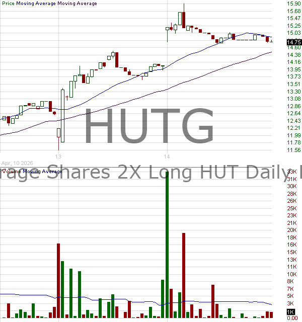 HUTG - Leverage Shares 2X Long HUT Daily ETF 15 minute intraday candlestick chart ~15 minute delay