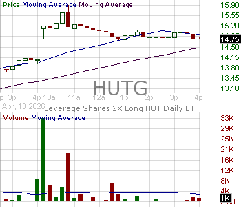 HUTG - Leverage Shares 2X Long HUT Daily ETF 15 minute intraday candlestick chart ~15 minute delay