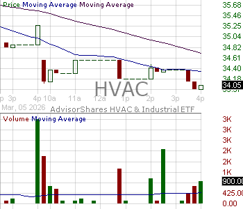 HVAC - AdvisorShares Trust HVAC and Industrials ETF 15 minute intraday candlestick chart ~15 minute delay