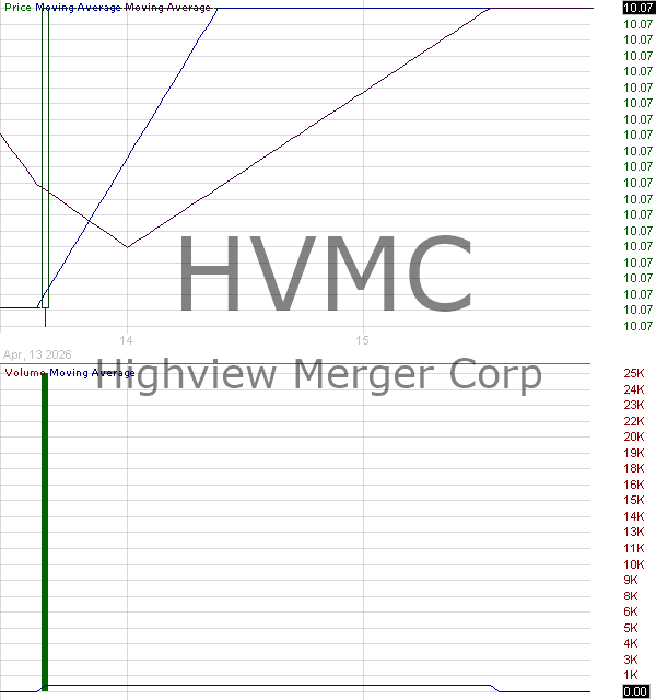 HVMC - Highview Merger Corp. Ordinary Share 15 minute intraday candlestick chart ~15 minute delay