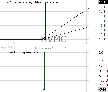 HVMC - Highview Merger Corp. Ordinary Share 15 minute intraday candlestick chart ~15 minute delay