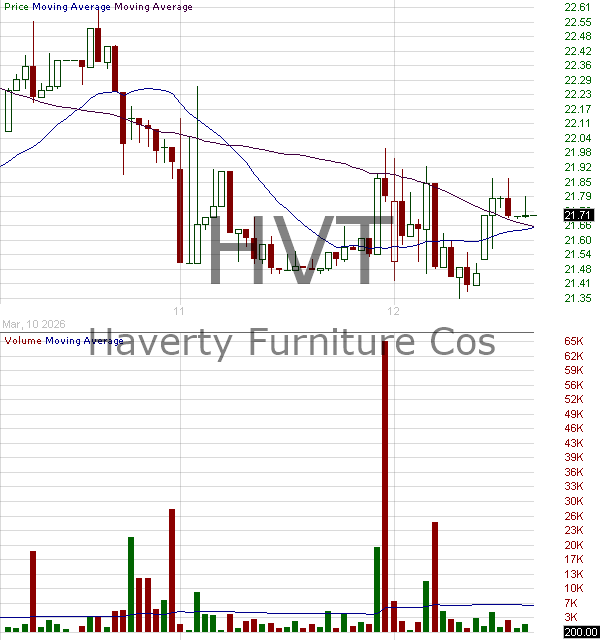 HVT - Haverty Furniture Companies Inc. 15 minute intraday candlestick chart ~15 minute delay