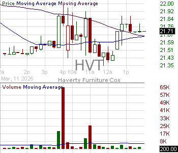 HVT - Haverty Furniture Companies Inc. 15 minute intraday candlestick chart ~15 minute delay