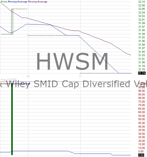 HWSM - Hotchkis Wiley SMID Cap Diversified Value Fund 15 minute intraday candlestick chart ~15 minute delay