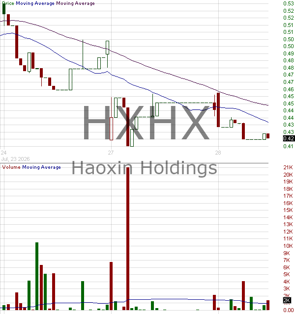 HXHX - Haoxin Holdings Limited Ordinary Shares 15 minute intraday candlestick chart ~15 minute delay
