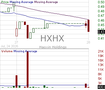 HXHX - Haoxin Holdings Limited Ordinary Shares 15 minute intraday candlestick chart ~15 minute delay