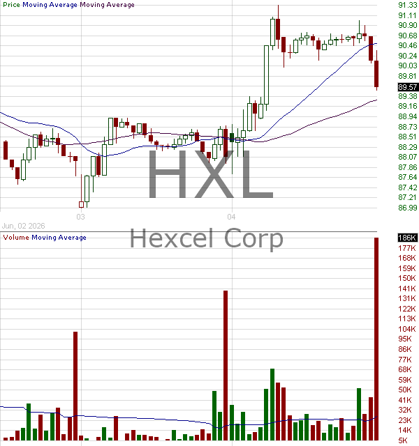 HXL - Hexcel Corporation 15 minute intraday candlestick chart ~15 minute delay