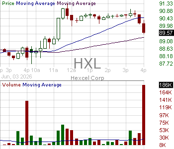 HXL - Hexcel Corporation 15 minute intraday candlestick chart ~15 minute delay