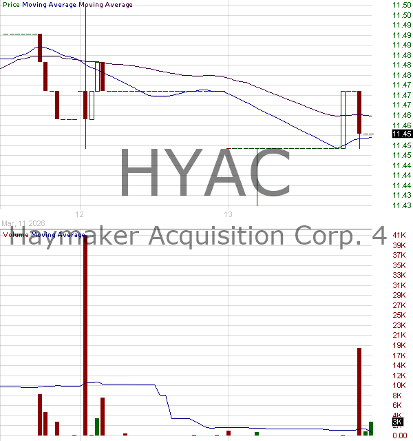 HYAC - Haymaker Acquisition Corp. 4 Class A Ordinary Shares 15 minute intraday candlestick chart ~15 minute delay
