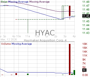 HYAC - Haymaker Acquisition Corp. 4 Class A Ordinary Shares 15 minute intraday candlestick chart ~15 minute delay