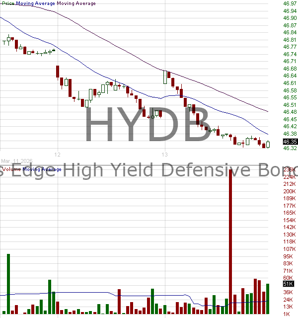 HYDB - iShares High Yield Systematic Bond ETF 15 minute intraday candlestick chart ~15 minute delay