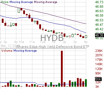 HYDB - iShares High Yield Systematic Bond ETF 15 minute intraday candlestick chart ~15 minute delay