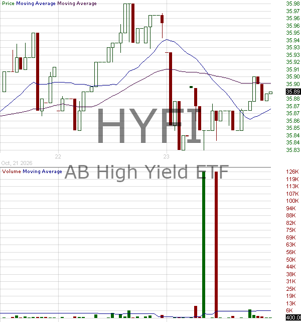 HYFI - AB High Yield ETF 15 minute intraday candlestick chart ~15 minute delay
