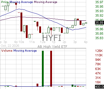 HYFI - AB High Yield ETF 15 minute intraday candlestick chart ~15 minute delay