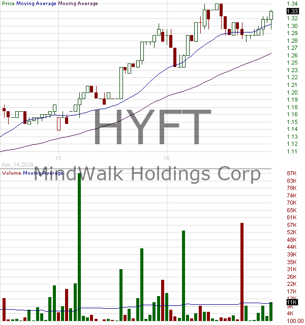 HYFT - MindWalk Holdings Corp. 15 minute intraday candlestick chart ~15 minute delay